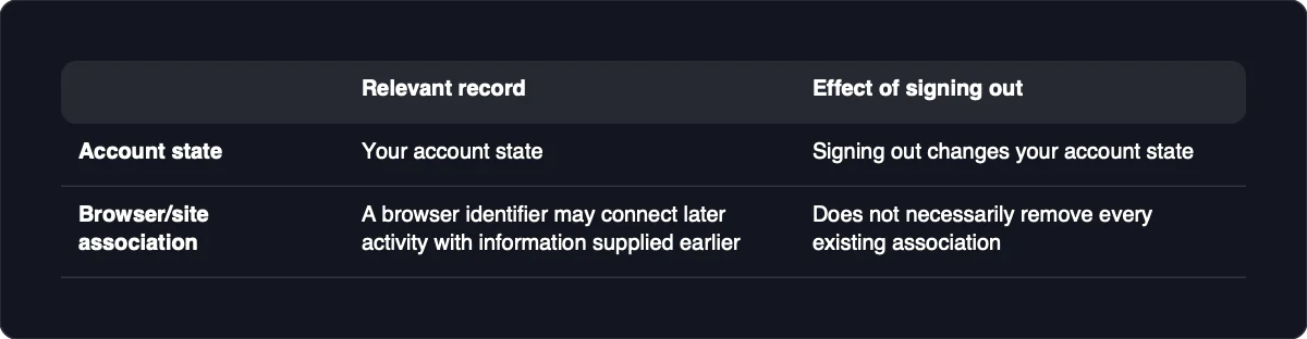 Account state: Relevant record: Your account state; Effect of signing out: Signing out changes your account state. Browser/site association: Relevant record: A browser identifier may connect later activity with information supplied earlier; Effect of signing out: Does not necessarily remove every existing association
