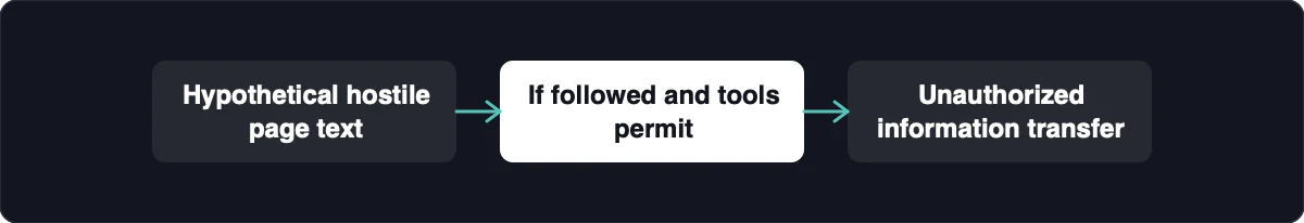 Hypothetical hostile page text → If followed and tools permit. If followed and tools permit → Unauthorized information transfer
