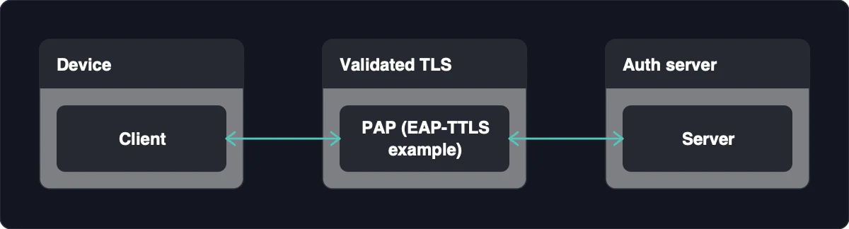 Device: Client. Validated TLS: PAP (EAP-TTLS example). Auth server: Server. Client ↔ PAP (EAP-TTLS example). PAP (EAP-TTLS example) ↔ Server