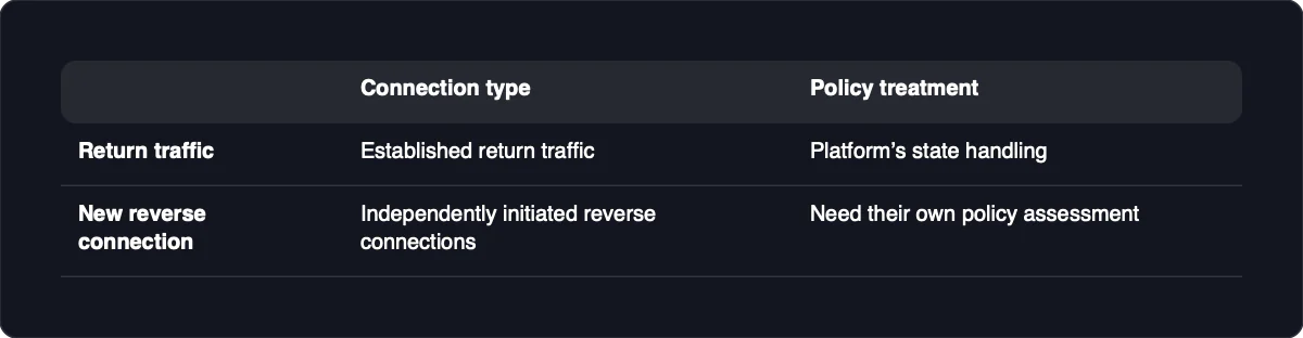 Return traffic: Connection type: Established return traffic; Policy treatment: Platform’s state handling. New reverse connection: Connection type: Independently initiated reverse connections; Policy treatment: Need their own policy assessment