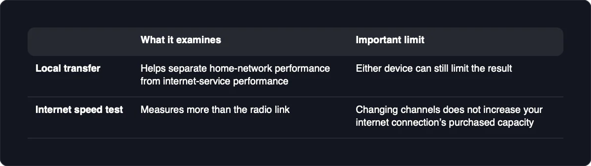 Local transfer: What it examines: Helps separate home-network performance from internet-service performance; Important limit: Either device can still limit the result. Internet speed test: What it examines: Measures more than the radio link; Important limit: Changing channels does not increase your internet connection’s purchased capacity