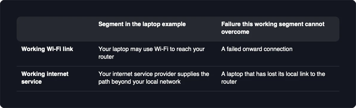 Working Wi-Fi link: Segment in the laptop example: Your laptop may use Wi-Fi to reach your router; Failure this working segment cannot overcome: A failed onward connection. Working internet service: Segment in the laptop example: Your internet service provider supplies the path beyond your local network; Failure this working segment cannot overcome: A laptop that has lost its local link to the router