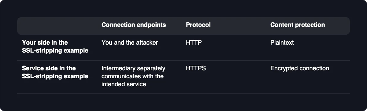 Your side in the SSL-stripping example: Connection endpoints: You and the attacker; Protocol: HTTP; Content protection: Plaintext. Service side in the SSL-stripping example: Connection endpoints: Intermediary separately communicates with the intended service; Protocol: HTTPS; Content protection: Encrypted connection