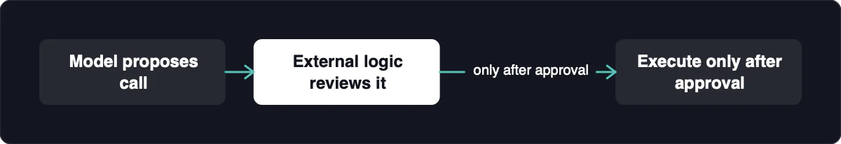 Model proposes call → External logic reviews it. External logic reviews it → Execute only after approval when only after approval