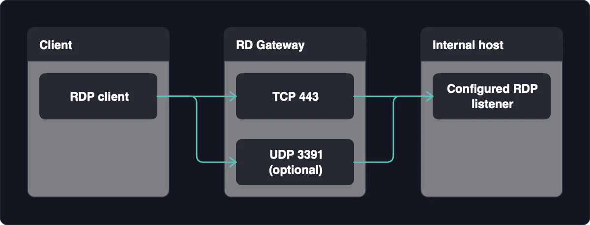 Client: RDP client. RD Gateway: TCP 443, UDP 3391 (optional). Internal host: Configured RDP listener. RDP client → TCP 443. RDP client → UDP 3391 (optional). TCP 443 → Configured RDP listener. UDP 3391 (optional) → Configured RDP listener
