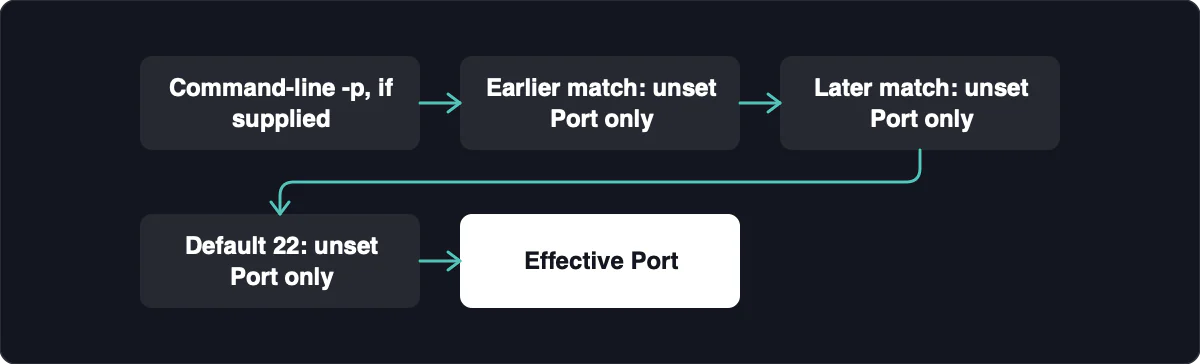 Command-line -p, if supplied → Earlier match: unset Port only. Earlier match: unset Port only → Later match: unset Port only. Later match: unset Port only → Default 22: unset Port only. Default 22: unset Port only → Effective Port